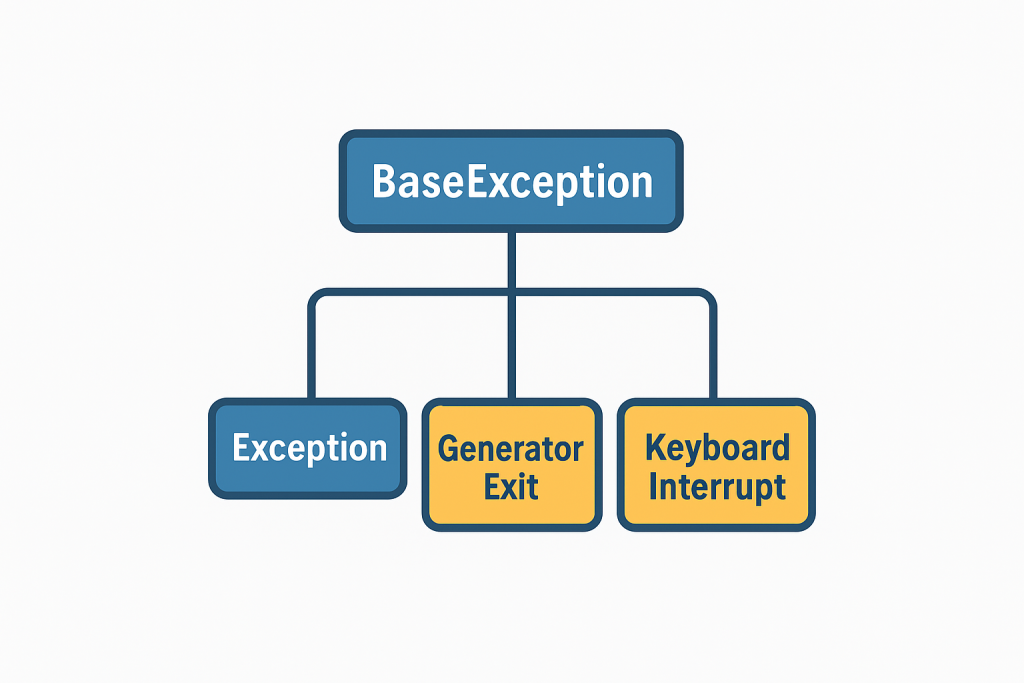jerarquia de excepciones en python